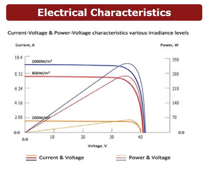 Electrical Characteristics