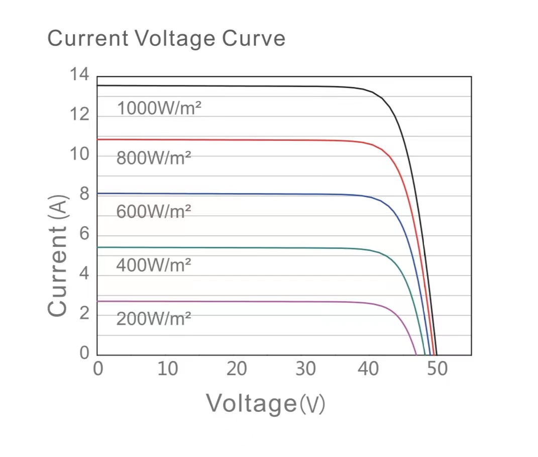 Solar Panel 550 W  Current Voltage Curve