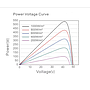 Solar Panel 550 W  Power Voltage Curve